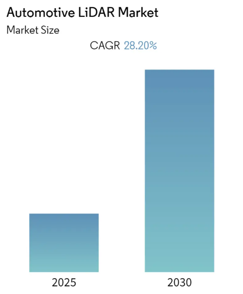 Automotive LiDAR Market Summary